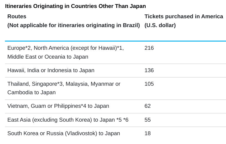Itineraries Originating in Countries Other Than Japan